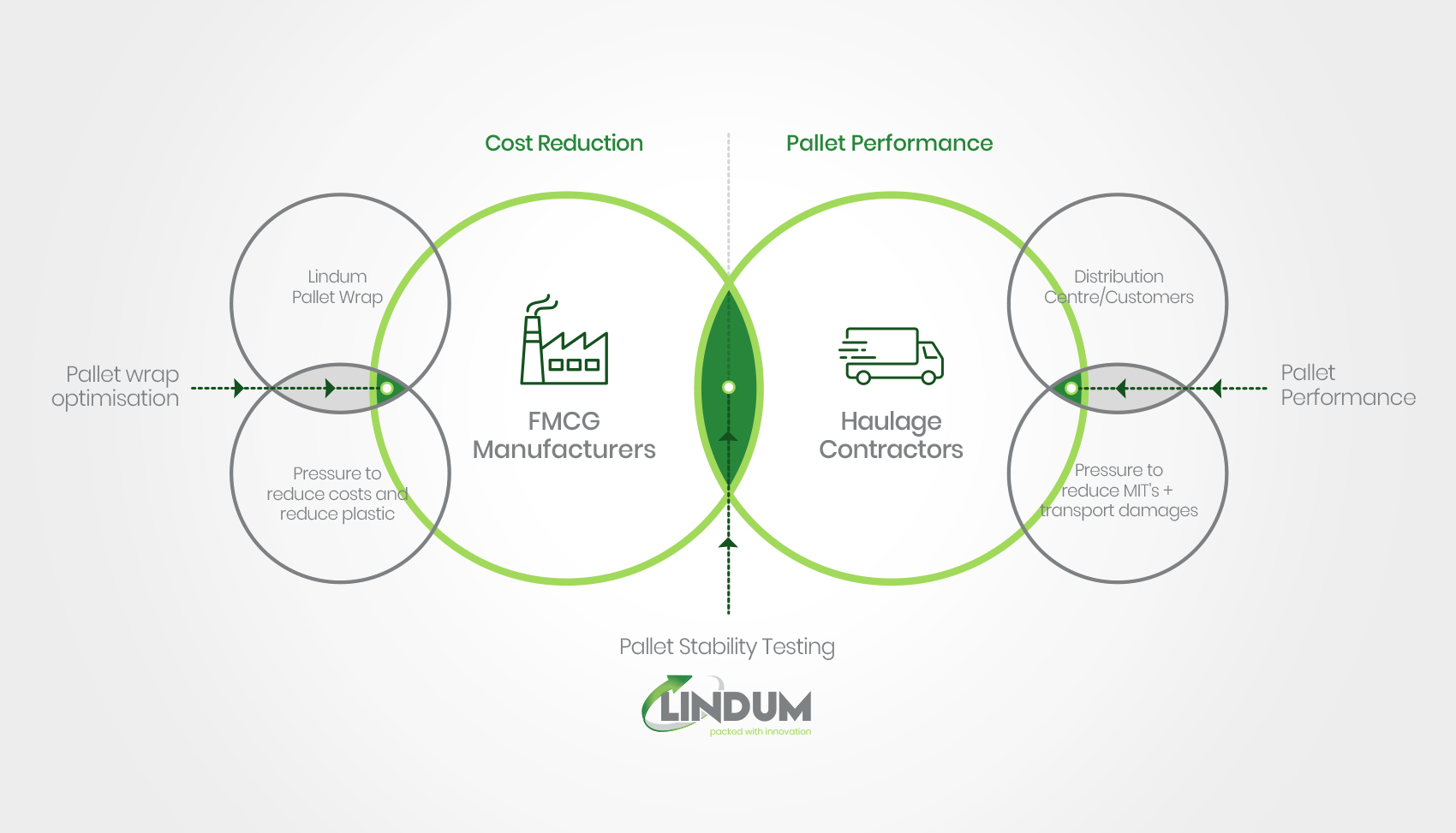 Lindum Packaging Info graphic